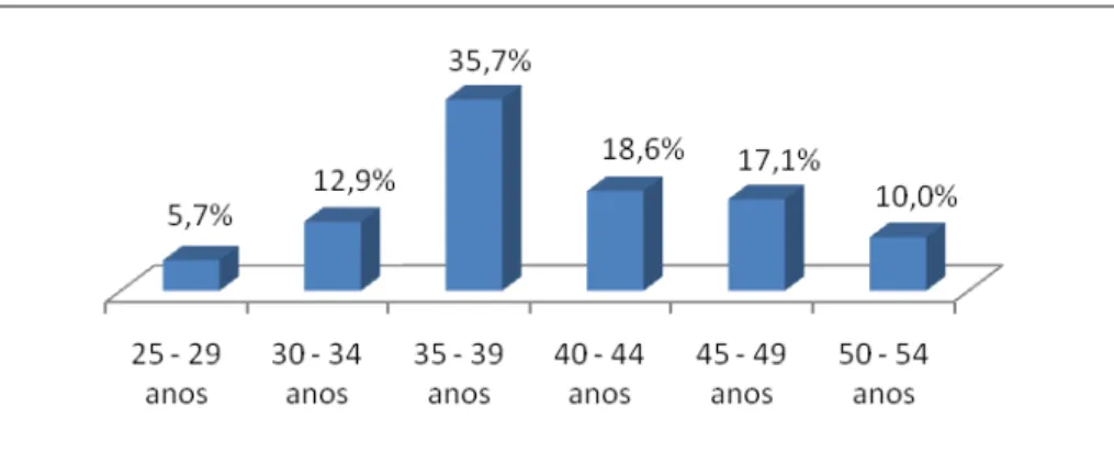 Gráfico 1  –  Distribuição dos inquiridos por Grupo Etário 