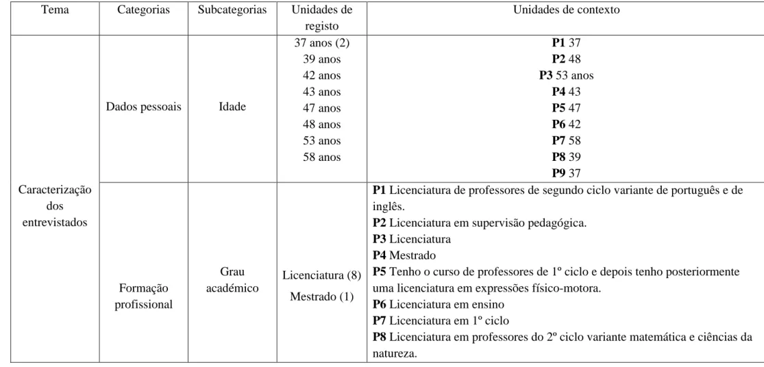 Tabela 4  –  análise de conteúdo bloco 2  –  Caracterização dos Entrevistados  Tema  Categorias  Subcategorias  Unidades de 