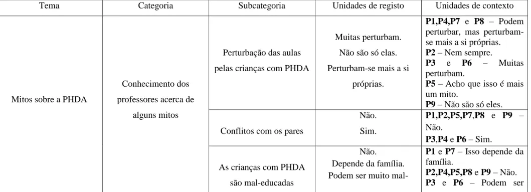 Tabela 7  –  análise de conteúdo bloco 5  –  Mitos sobre a PHDA 