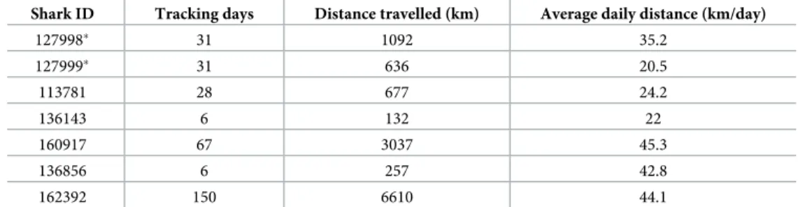 Table 4. Characteristics of the tracks taken by smooth hammerhead sharks.