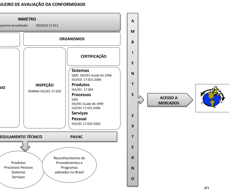 Figura 4: Sistema Brasileiro de Avaliação da Conformidade  