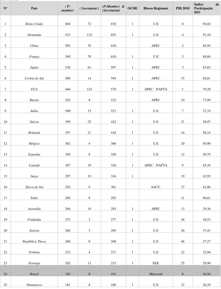 Tabela  4:  Indice  de  Participação  dos  Países  nos  Comitês  da  ISO  (JTCs,  TCs  e  SCs):  Classificação  por  P-Member  &amp; 