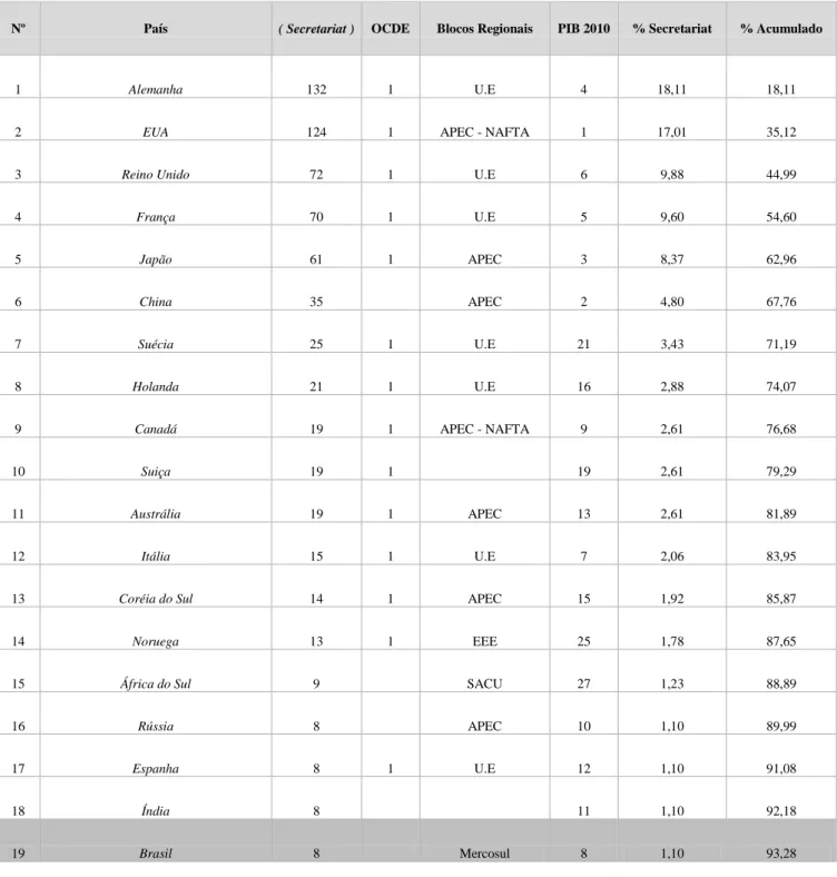 Tabela 5 :Participação dos Países nos Comitês da ISO (JTCs, TCs e SCs): Classificação por Secretariat 