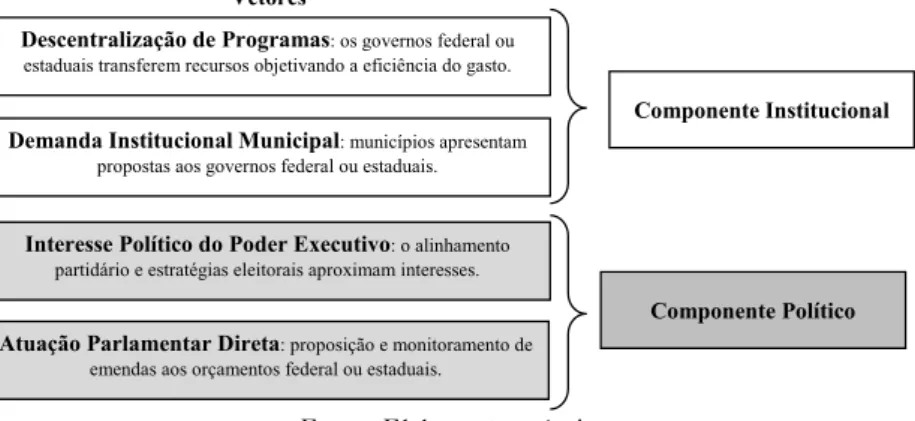Figura 1 – Determinantes institucionais e políticos das   transferências voluntárias para os municípios 