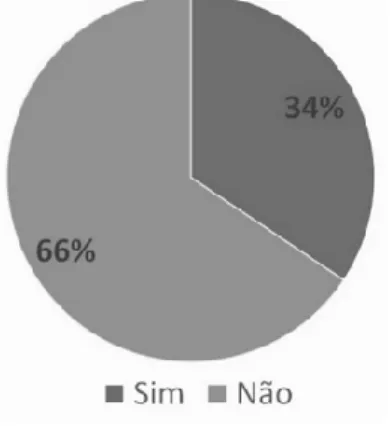 Figura 3 – Sua empresa oferece algum tipo de ambiente diferenciado, onde você possa dar uma  pausa durante o período de trabalho? 