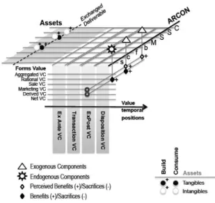Figure 2: Conceptual Model for Decomposing the Value for the Customer (CMDVC)