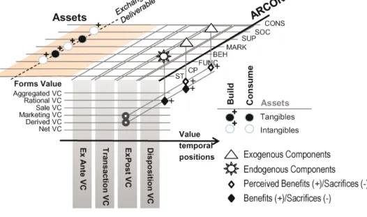 Fig. 2. Conceptual Model for decomposing the Value for the Customer.