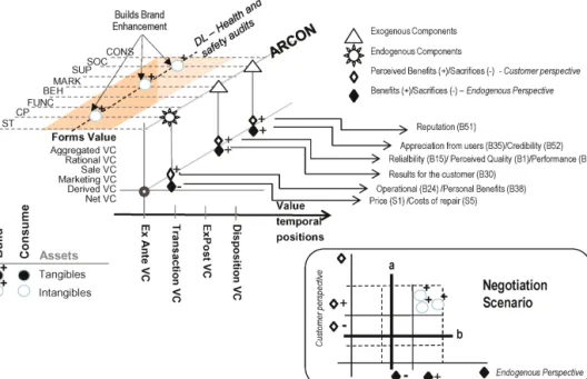 Fig. 8. Decomposing the Value for the Customer of speci¯c DL in an Ex-Ante Phase.