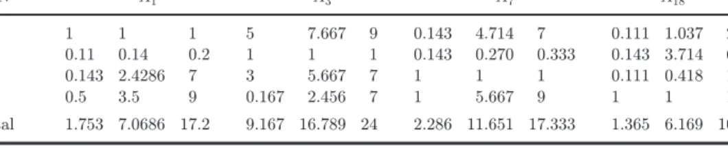 Fig. 11. Comparing both value A 1 and A 3 .Table 3. The fuzzy evaluation matrix with respect to criteria.