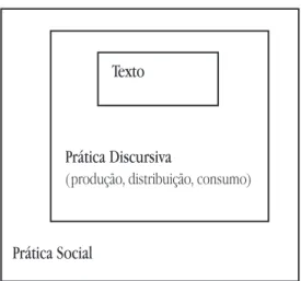 FIGURA 1 – Concepção tridimensional do Discurso (retirado de Fairclough, 1992:73)