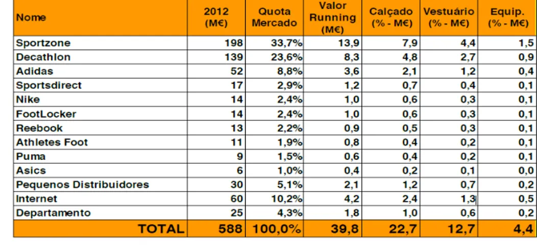 Tabela 2.1. Principais marcas de retalho de material desportivo em Portugal. 