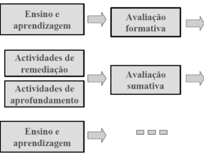 Figura 1- Avaliação e o processo de ensino aprendizagem (Pinto &amp; Santos, Modelos de  avaliação das aprendizagens, 2006, p