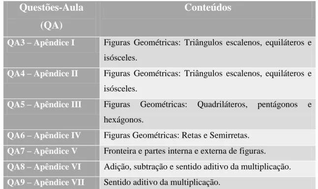 Tabela II - Conteúdos Matemáticos envolvidos em questões-aula propostas aos alunos, no  seguimento de tarefas que visavam a introdução de novos conteúdos matemáticos.