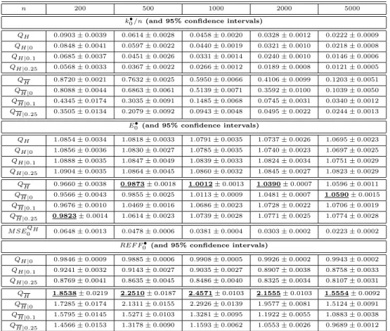 Table 1: Simulated optimal sample fractions (k 0 • /n), mean values (E 0 • ), MSE of Q H0 and relative efficiency mea- mea-sures (REF F 0 • ) at optimal levels, together with corresponding 95% confidence intervals, for a Burr parent with (γ, ρ) = (0.25,−0.