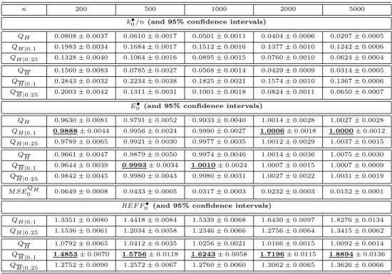 Table 2: Simulated optimal sample fractions (k 0 • /n), mean values (E 0 • ), MSE of Q H0 and relative efficiency measures (REF F 0 • ) at optimal levels, together with corresponding 95% confidence intervals, for a Student t 4 parent (γ = 0.25, ρ =