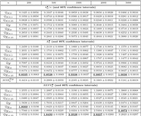 Table 3: Simulated optimal sample fractions (k 0 • /n), mean values (E 0 • ), MSE of Q H0 and relative efficiency measures (REF F 0 • ) at optimal levels, together with corresponding 95% confidence intervals, for a EV 0.5 parent (ρ = −γ = −0.5).