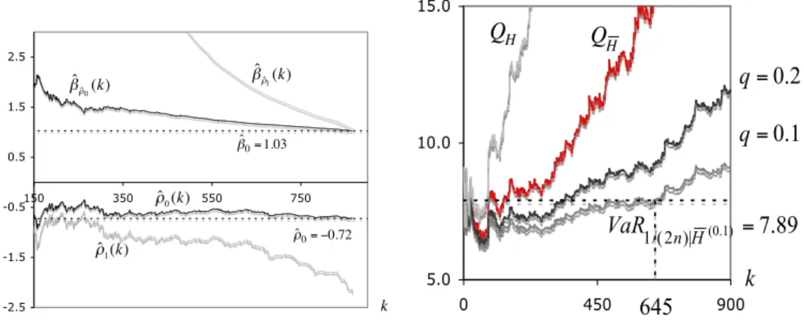 Figure 7: Estimates of the shape second-order parameter ρ and of the scale second-order parameter β (left) and quantile estimates (right), for the DJI data.