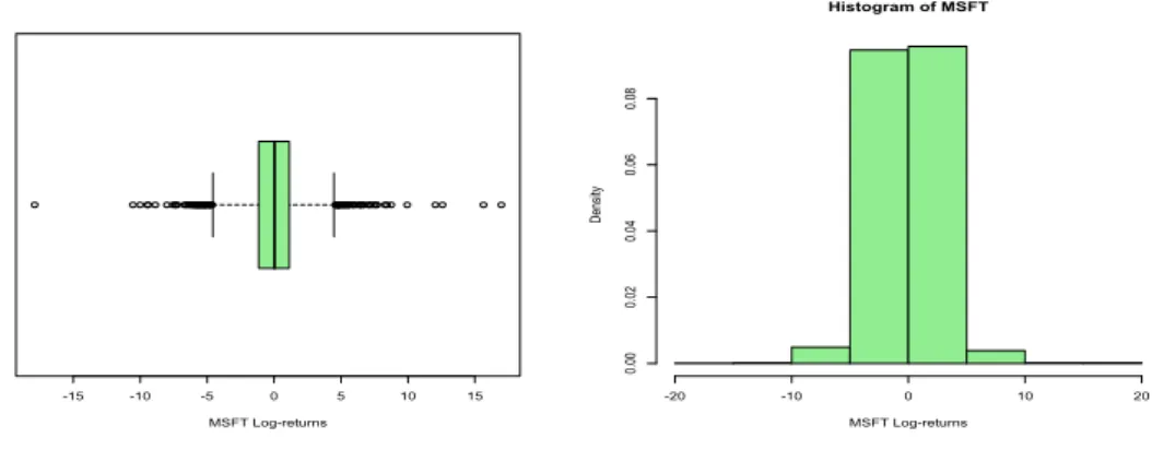 Figure 8 and Figure 9 are similar to Figure 6 and Figure 7, respectively, now for the MSFT data