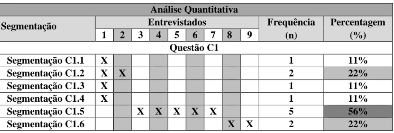 Tabela 8 - Análise quantitativa das respostas à questão C1  Análise Quantitativa 