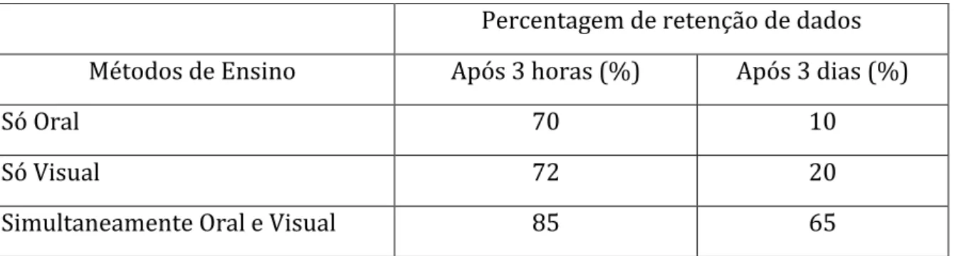 Tabela 1- Relação entre a percentagem de retenção de dados e os métodos de Ensino  Percentagem de retenção de dados  Métodos de Ensino  Após 3 horas (%)  Após 3 dias (%) 