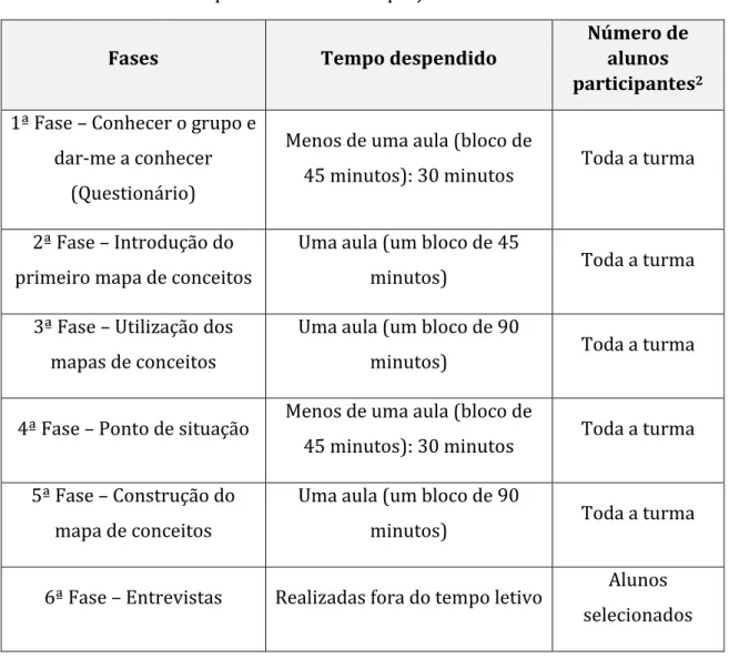 Tabela 3- Síntese da sequência das fases do projeto e suas tarefas 