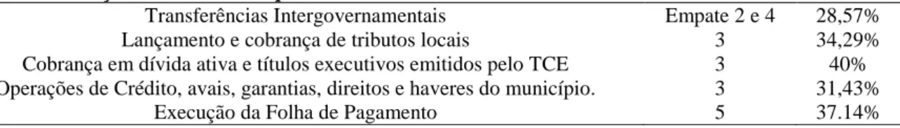 Tabela 1 - Perfil municípios e UCCI 