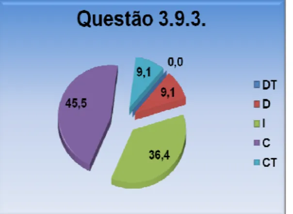 Gráfico  26  –  Questão  nº  3.9.2:  Constituem  oportunidades  para  a  mudança,  induzidas pelo E-Pública Financeira a reorganização da Administração Pública