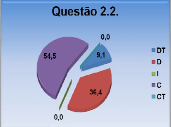 Gráfico 5 – Questão nº 2.1: Gosta de trabalhar com o E-Pública. 