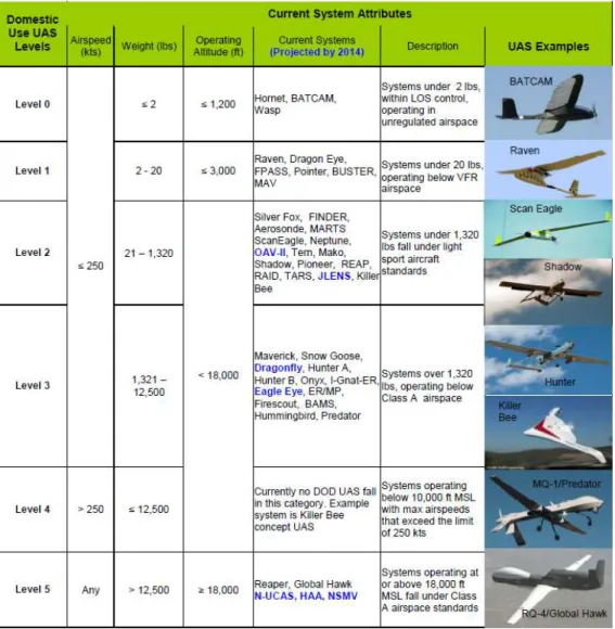 Figura 4- Classificação de UAV nos EUA  Fonte: (U.S. Army, 2007, p. 110) 