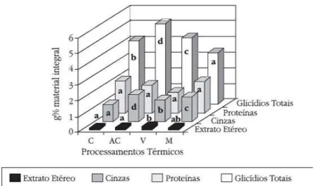 Gráfico 1- Alteração de alguns componentes do alho com os vários métodos de cocção (Cunha &amp; Freitas  , 2007).