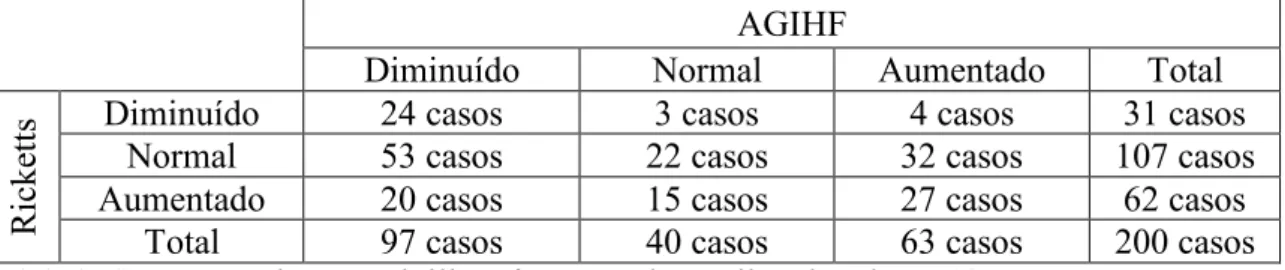 Tabela 6 - Caraterização da posição do lábio inferior segundo as análises de Ricketts e AGIHF 
