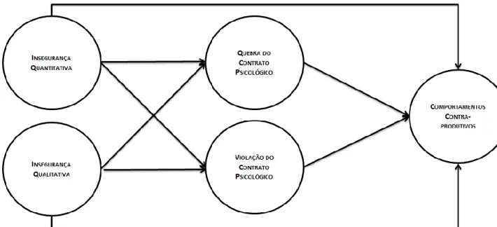 Figura 1: Modelo conceptual  Elaboração própria 
