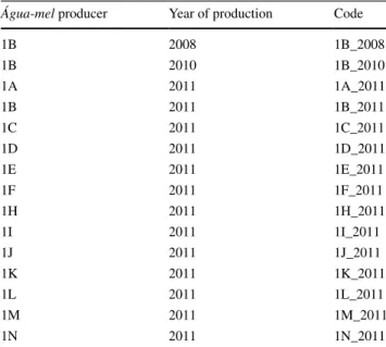 Table 1    Água-mel producer, year of production and code used in the  volatiles analysis