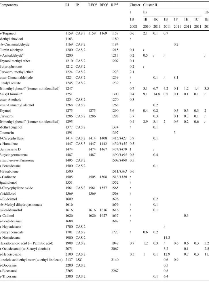 Table 3   continued