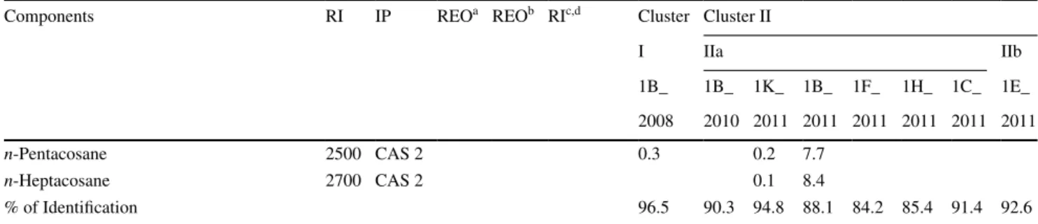 Table 3   continued