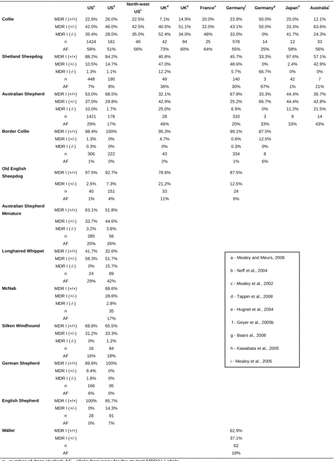 Table 2 - Genotyping studies on frequency of MDR1 mutation