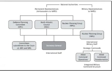 Figura 3: Estrutura militar e civil da OTAN. 