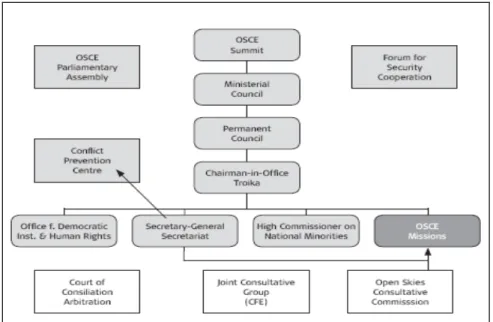 Figura 4: Estrutura organizaciona l da OSCE (simplificada).  