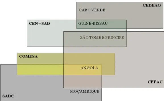 Figura 5 - Integração dos PALOP nas OSA 