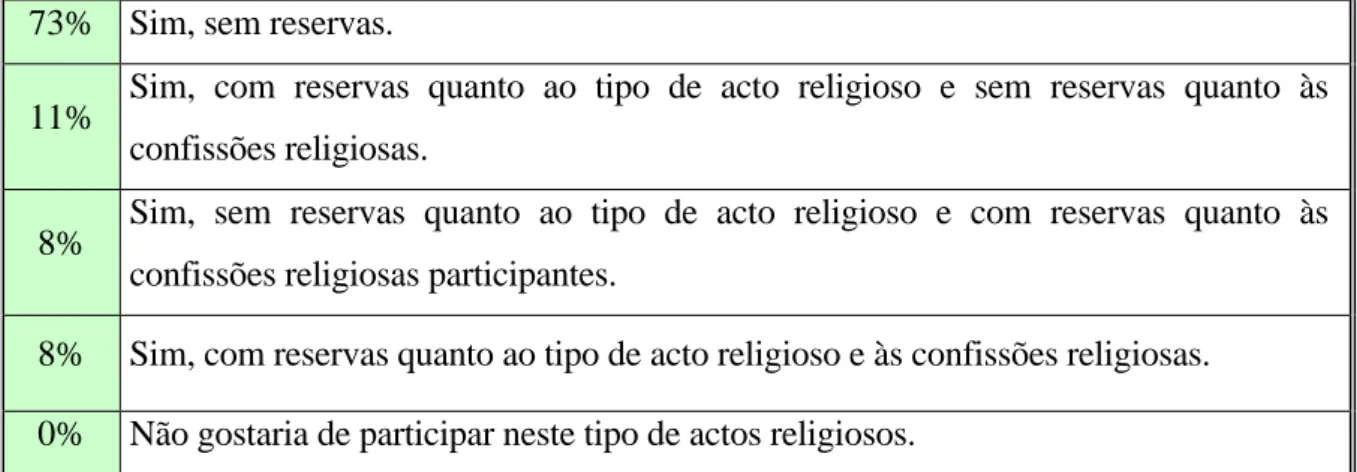 Figura 6 – Aceitação em trabalhar com capelães de outras confissões religiosas 