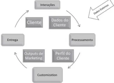 Figura 11 - Processo de Personalização 