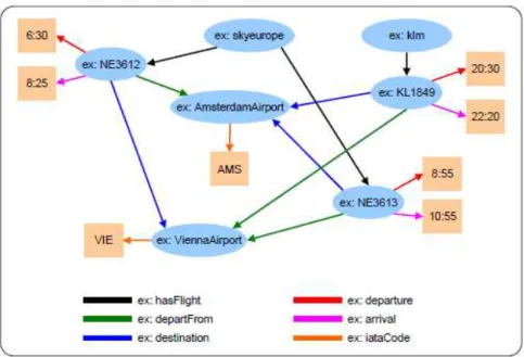 Figura 12  –  Exemplo de RDF. 