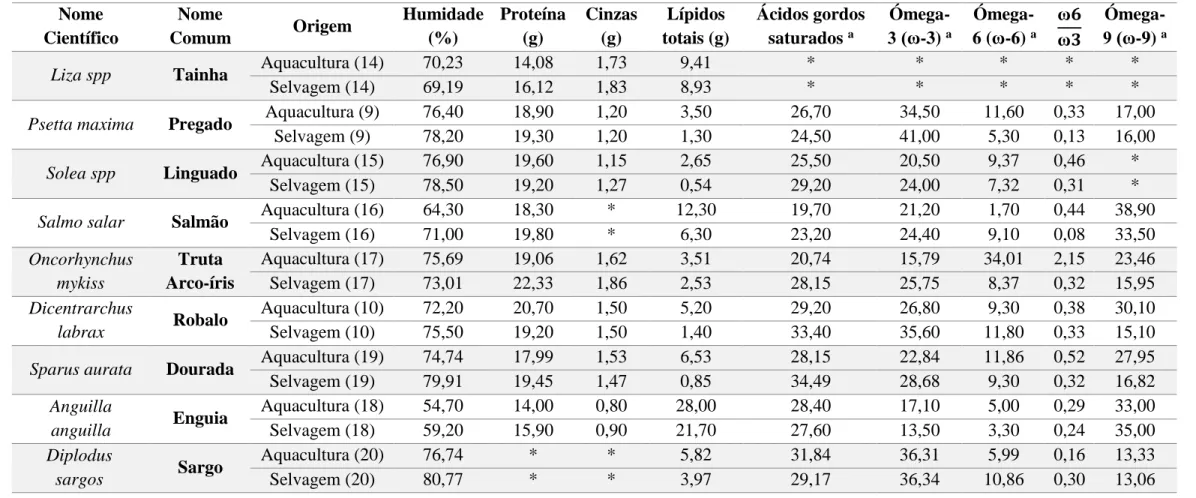 Tabela 1: Composição nutricional aproximada de várias espécies de aquacultura e selvagem por 100 gramas (g)