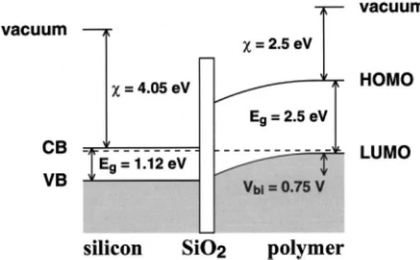 FIG. 1. Expected energy diagram of an n-type silicon/PPV device with a thin insulating layer 共 over which no voltage drop occurs 兲 