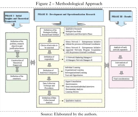 Figure 2 – Methodological Approach