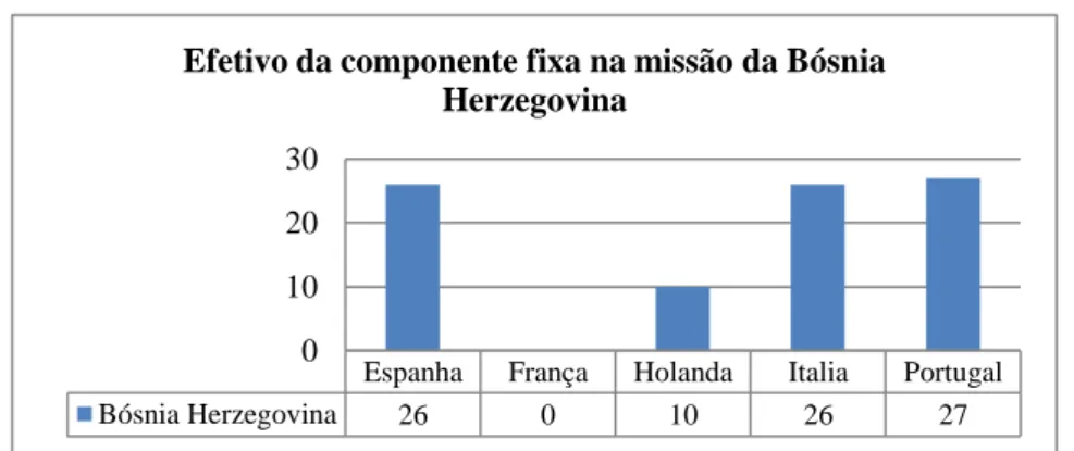 Figura 1 - Efetivo da componente fixa na missão da Bósnia Herzegovina