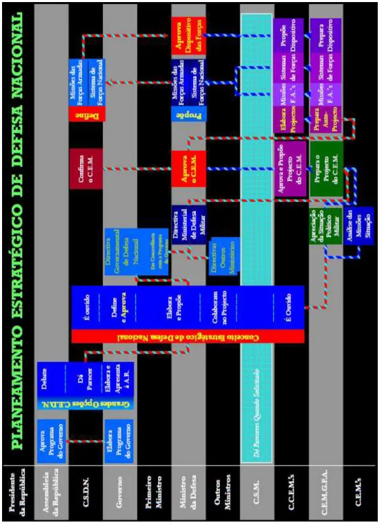 Figura nº 6 – Planeamento Estratégico de Defesa Nacional  Fonte: Teoria Geral da Estratégia/M322/AM 