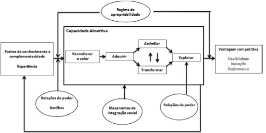 Figura 3 – Modelo de Capacidade Absortiva baseado   em Todorova e Durisin