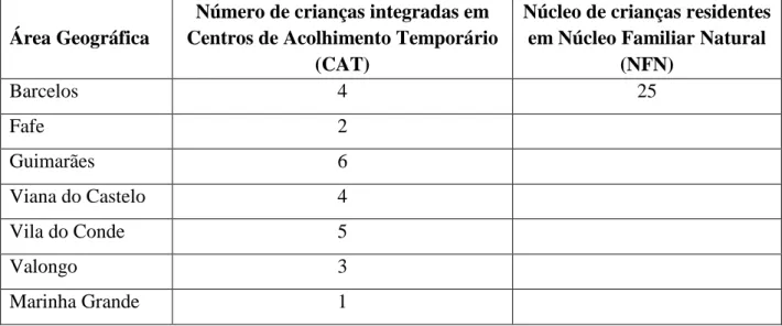 Tabela  1.  Número  de  crianças  da  amostra  integradas  em  CAT  e  em  núcleo  familiar  natural e respetivas áreas de residência