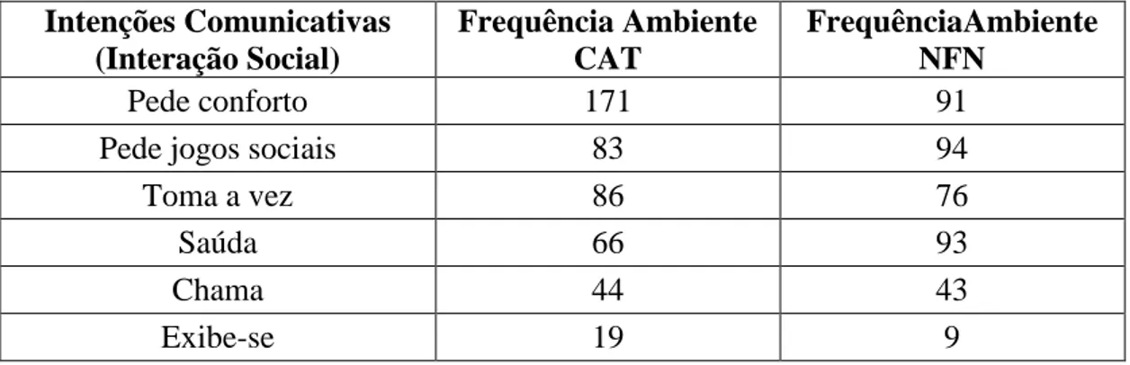 Tabela  6.  Intenções  comunicativas  relativas  à  Função  de  comunicação  Interação  Social:  número  de  vezes  que  se  registou  o  uso  das  intenções  de  comunicação  nesta  função nos ambientes CAT e NFN